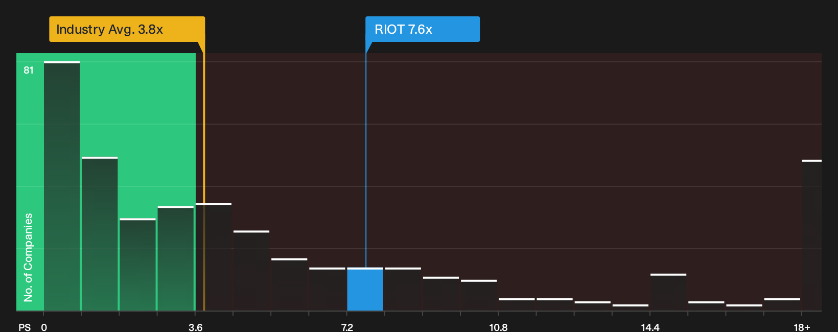 NasdaqCM:RIOT P/S Ratio as at Oct 2026