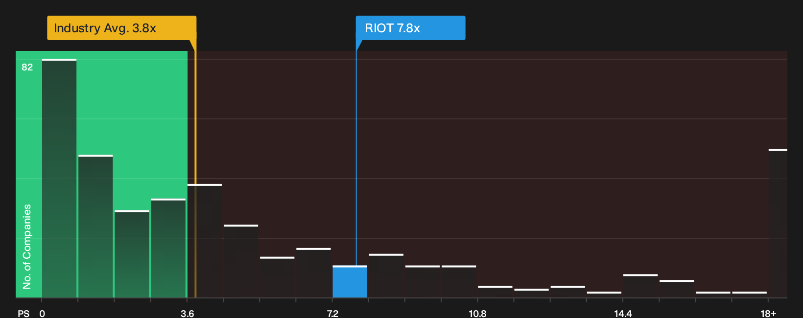 NasdaqCM:RIOT P/S Ratio as at Oct 2026