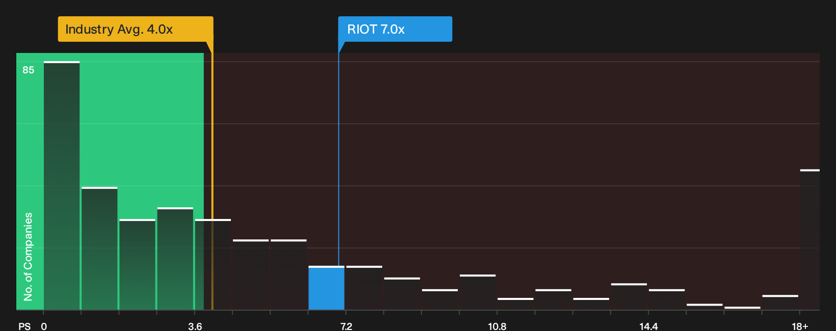 NasdaqCM:RIOT P/S Ratio as at Oct 2026