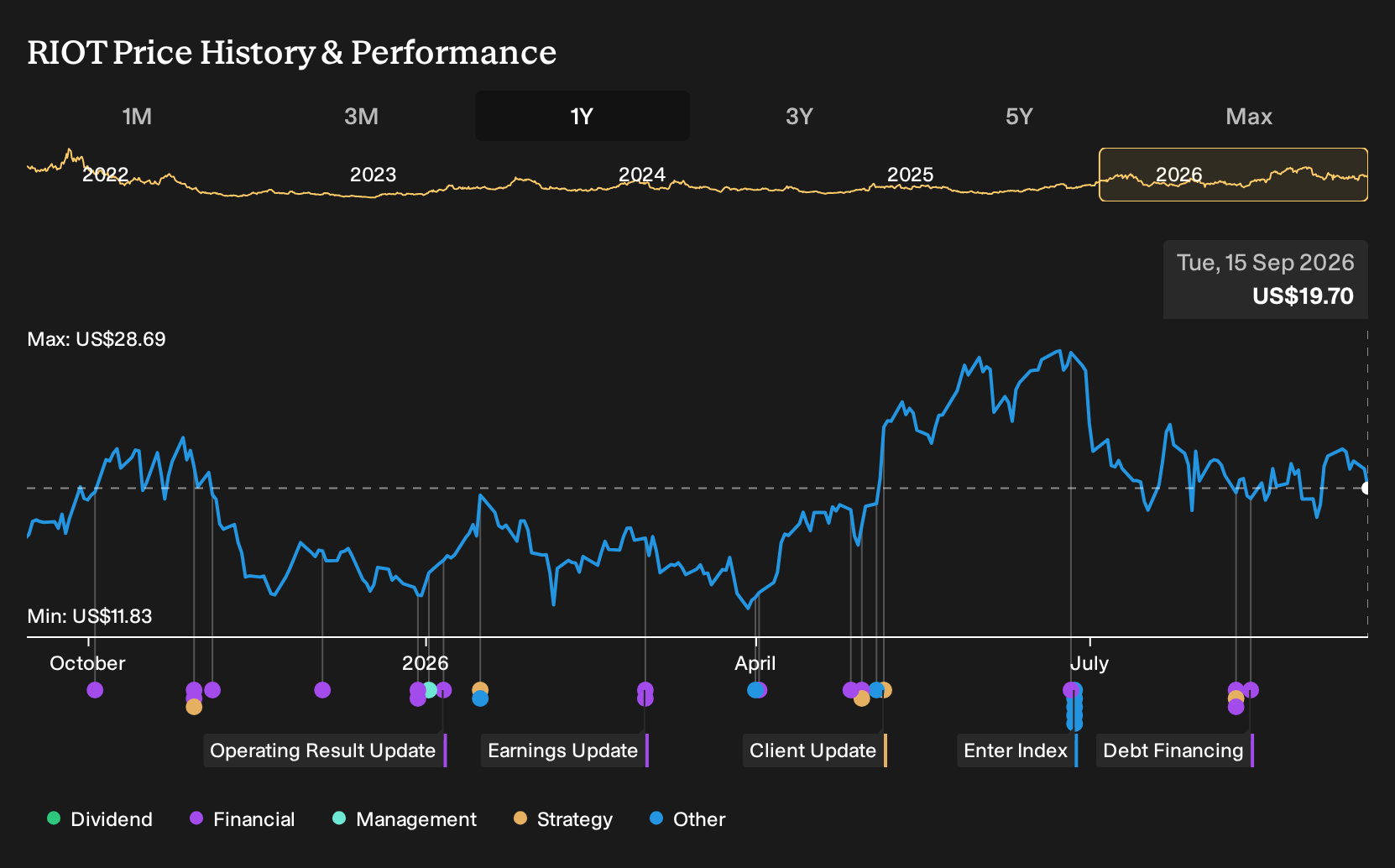 NasdaqCM:RIOT 1-Year Stock Price Chart