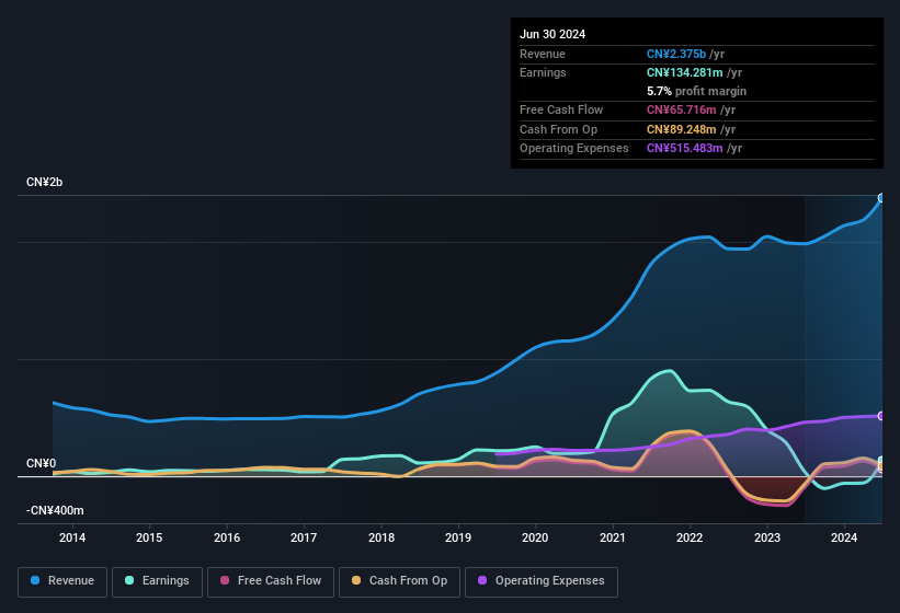 earnings-and-revenue-history