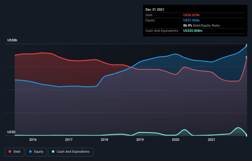 debt-equity-history-analysis