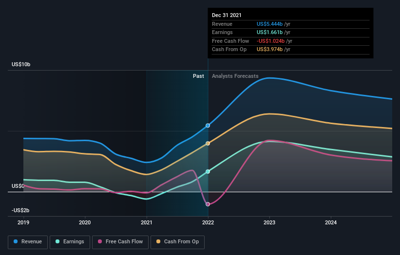 earnings-and-revenue-growth