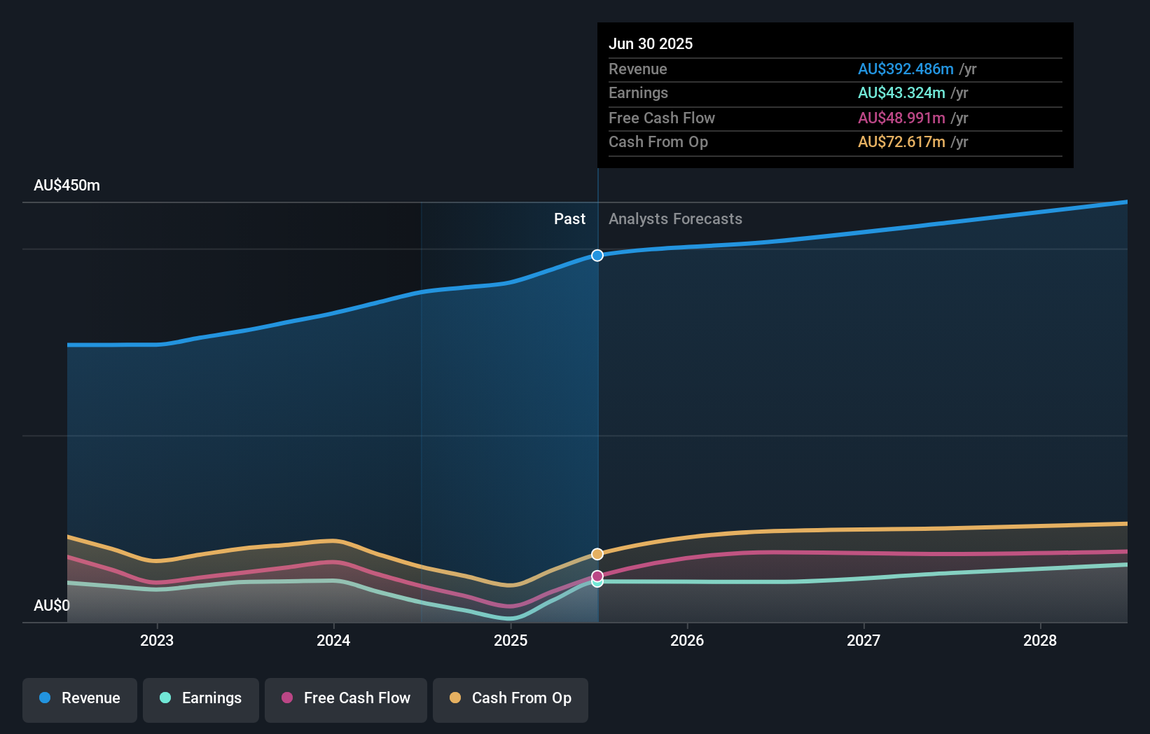 earnings-and-revenue-growth