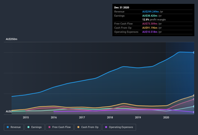 earnings-and-revenue-history