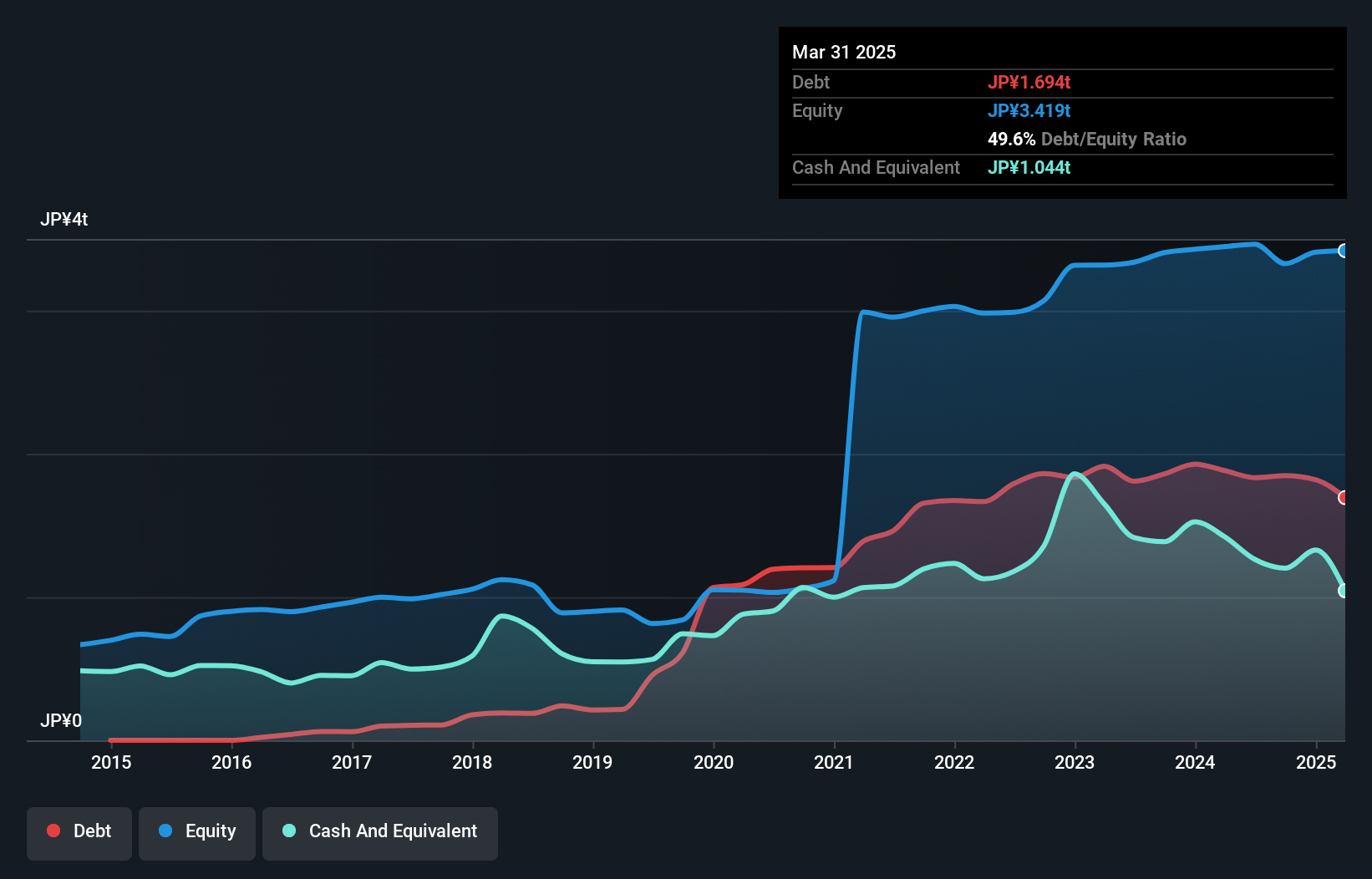 debt-equity-history-analysis