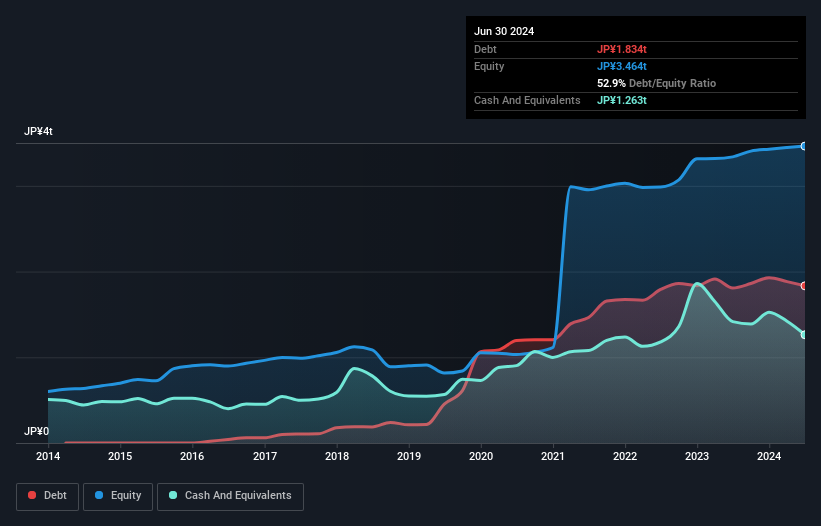 We Think LY (TSE4689) Can Stay On Top Of Its Debt Simply Wall St News