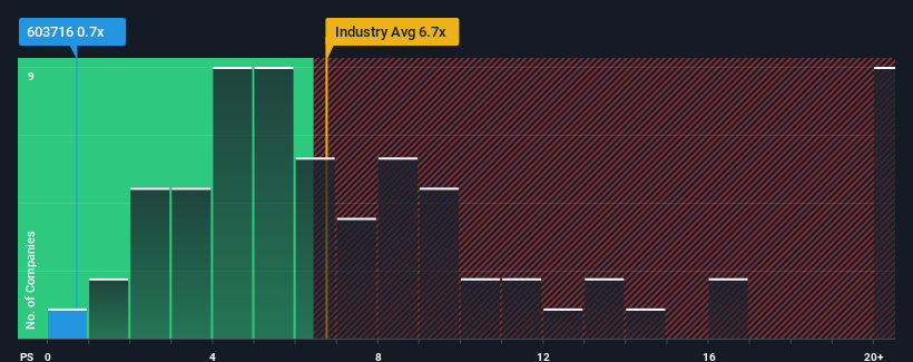 ps-multiple-vs-industry