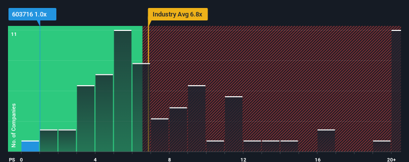 SHSE:603716 Price to Sales Ratio vs Industry March 3rd 2025