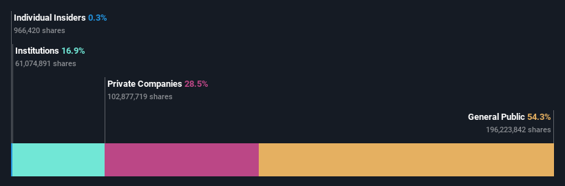 ownership-breakdown