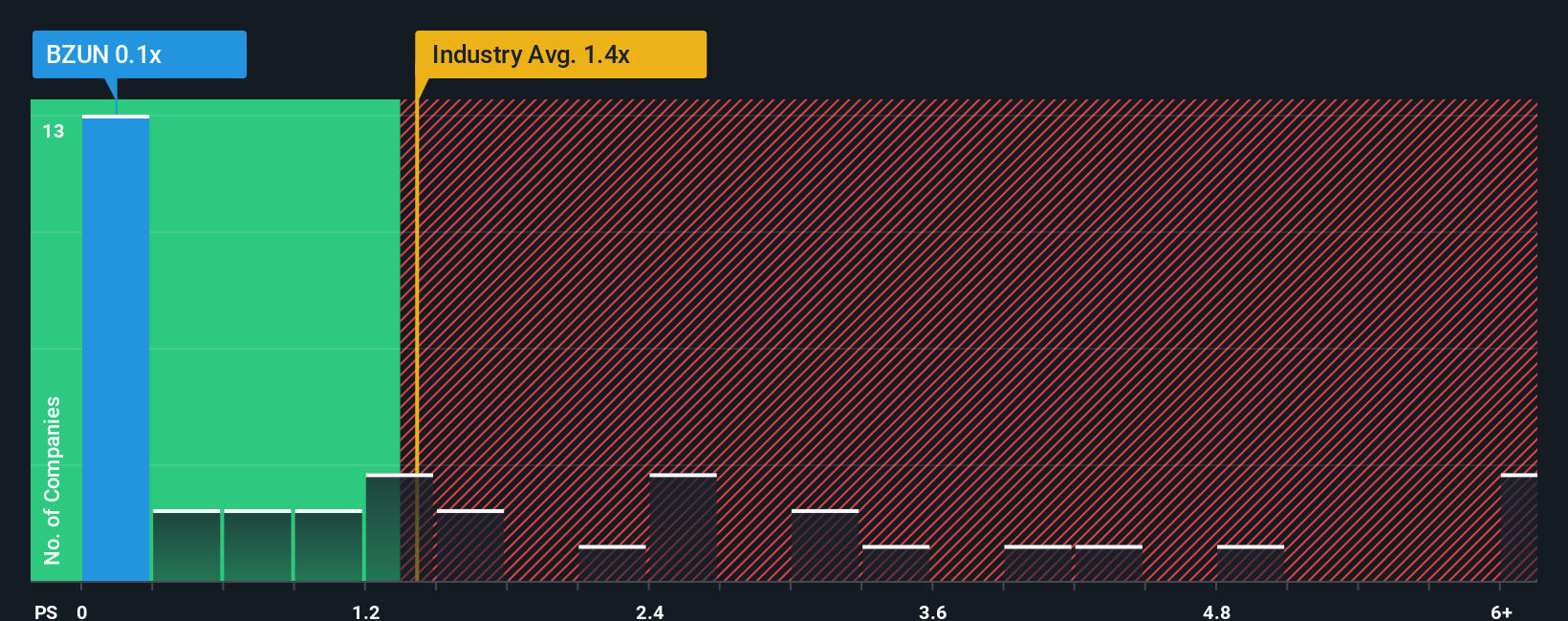 ps-multiple-vs-industry