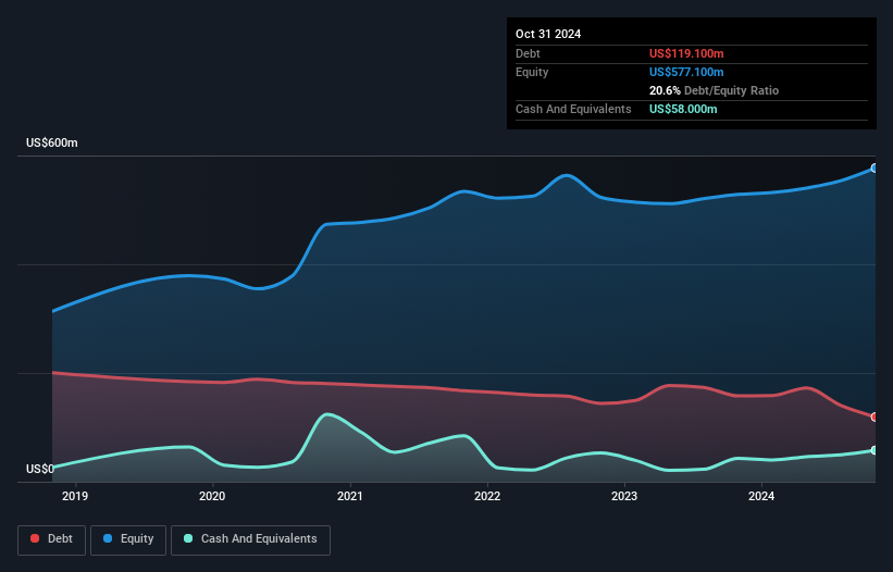 debt-equity-history-analysis