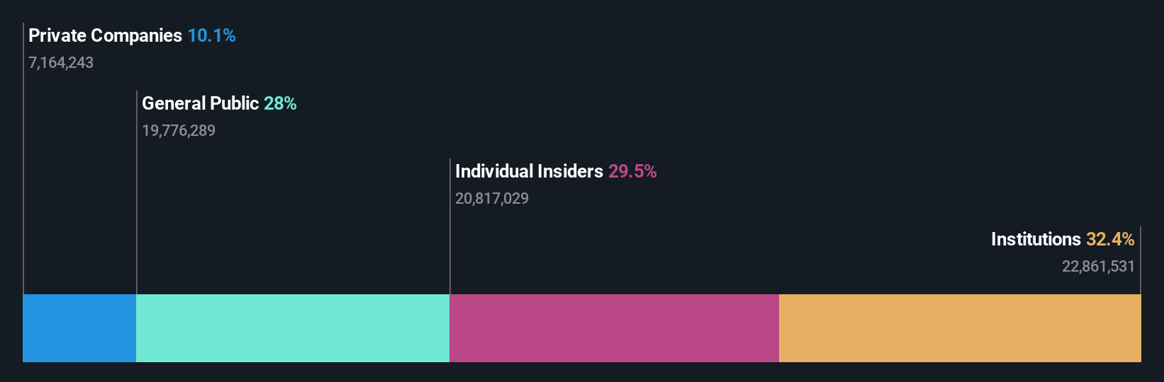 ownership-breakdown