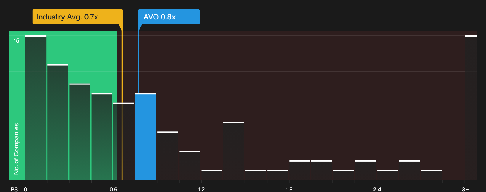 NasdaqGS:AVO P/S Ratio as at Oct 2026