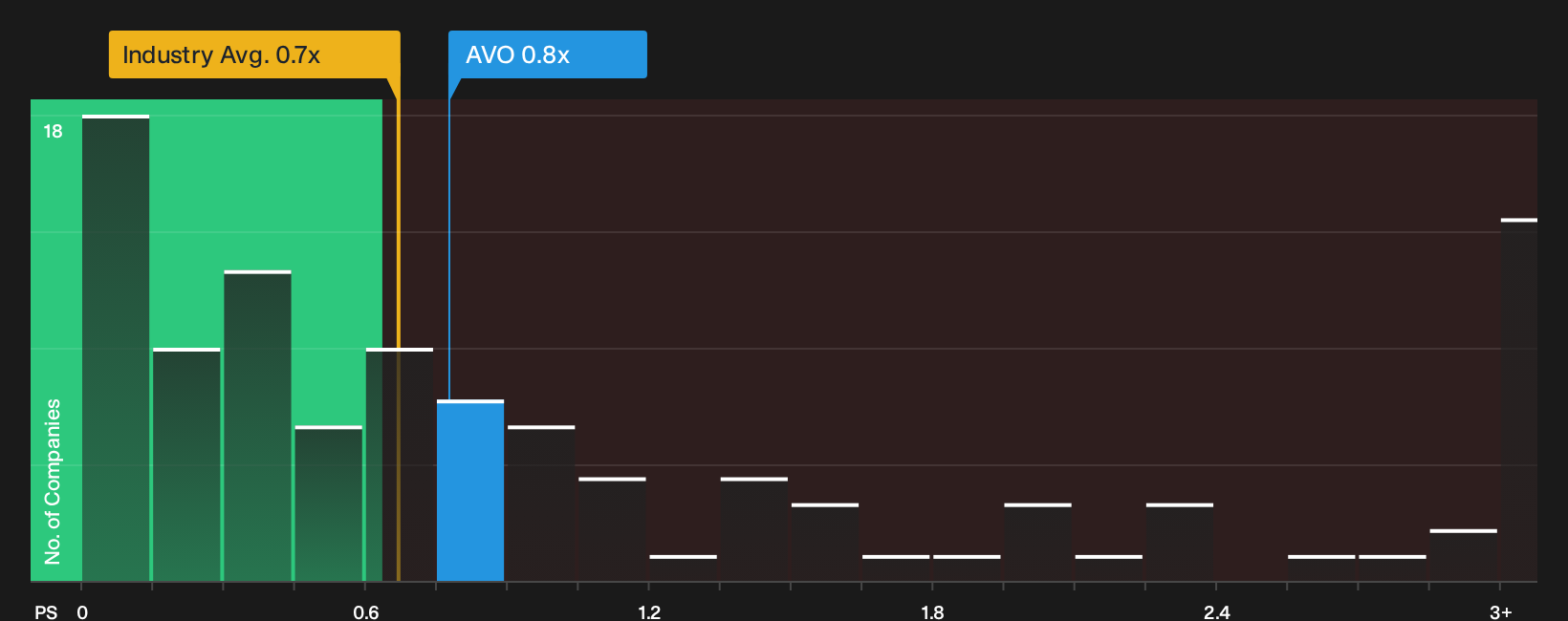 NasdaqGS:AVO P/S Ratio as at Oct 2026