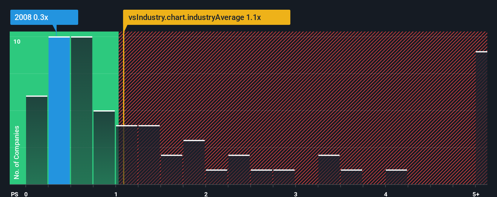 ps-multiple-vs-industry