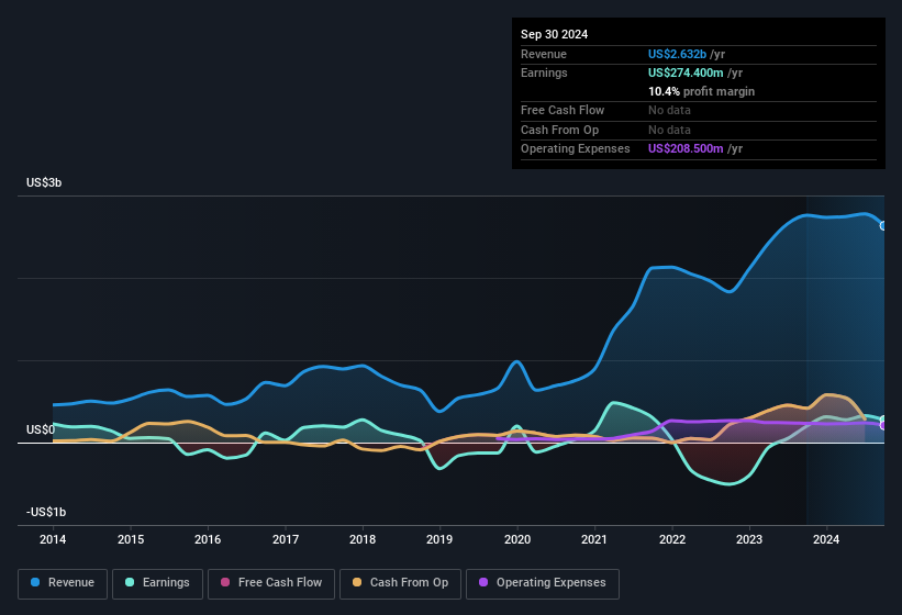 earnings-and-revenue-history