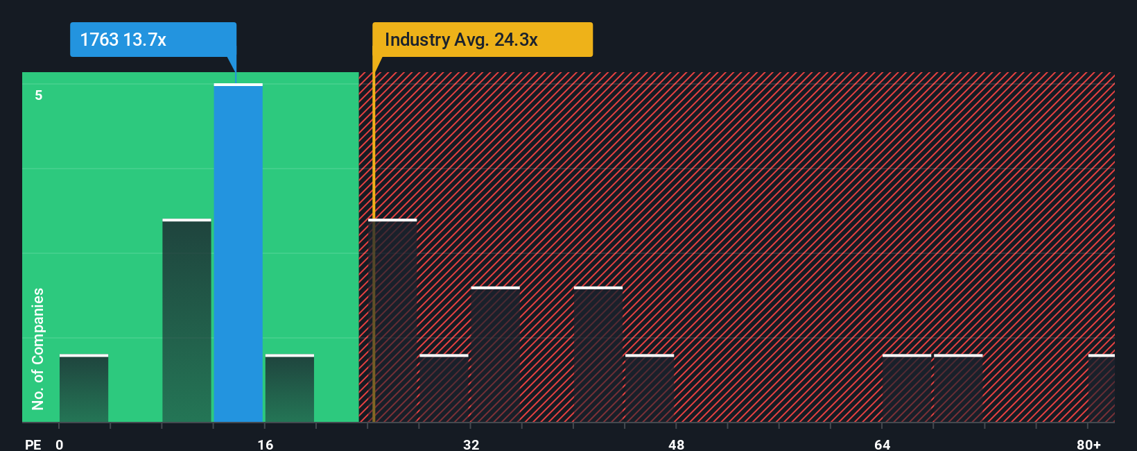 pe-multiple-vs-industry