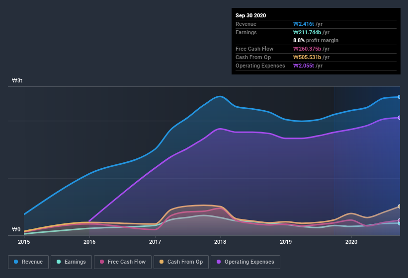 earnings-and-revenue-history