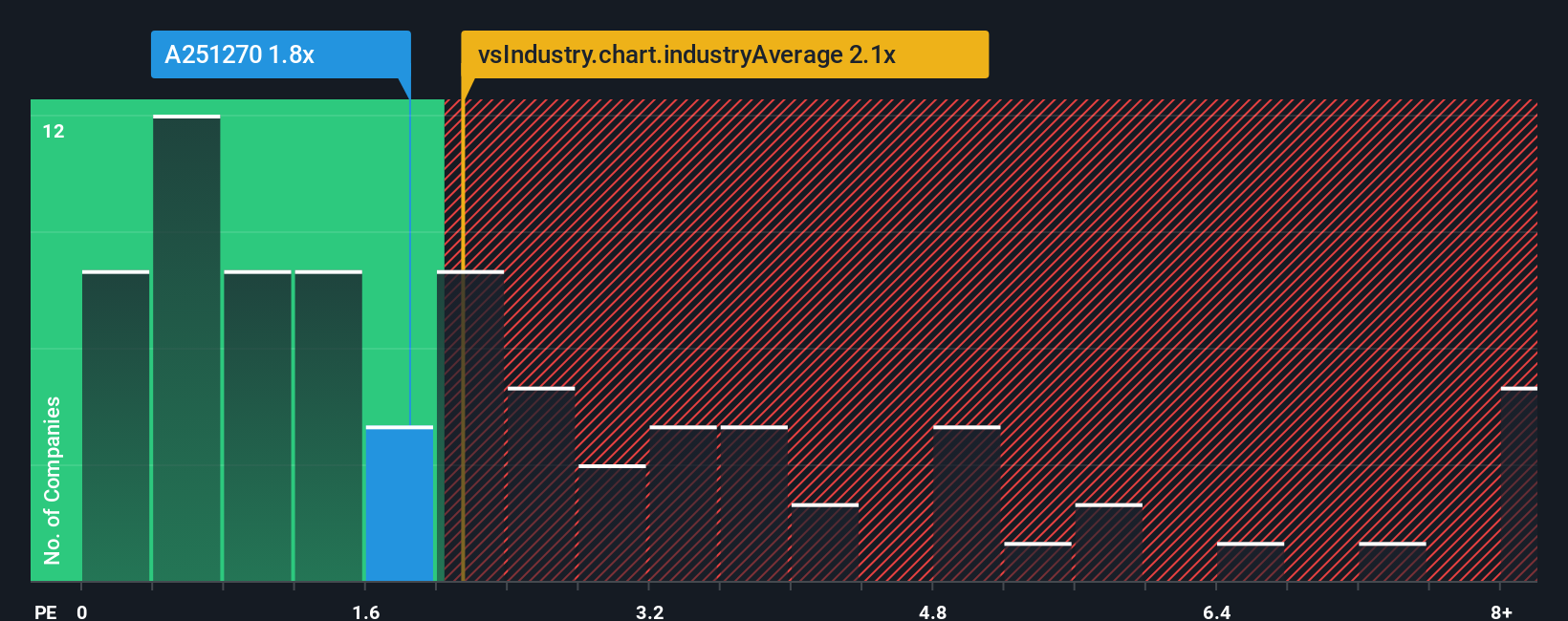 ps-multiple-vs-industry
