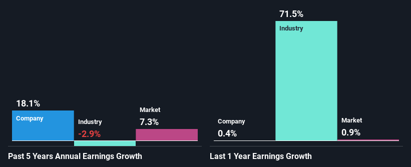 past-earnings-growth