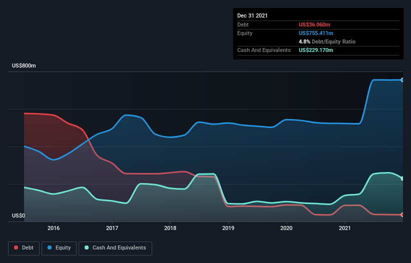 debt-equity-history-analysis