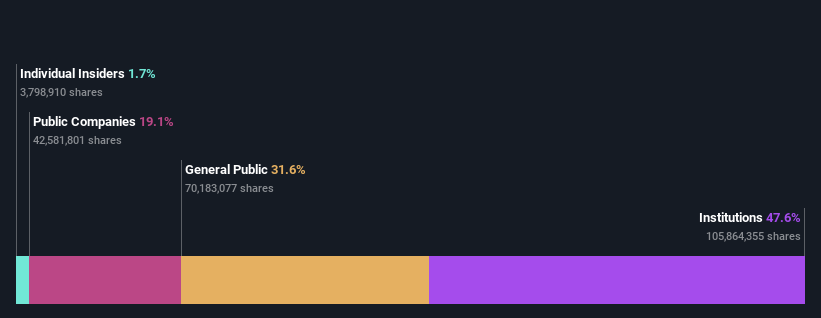 ownership-breakdown