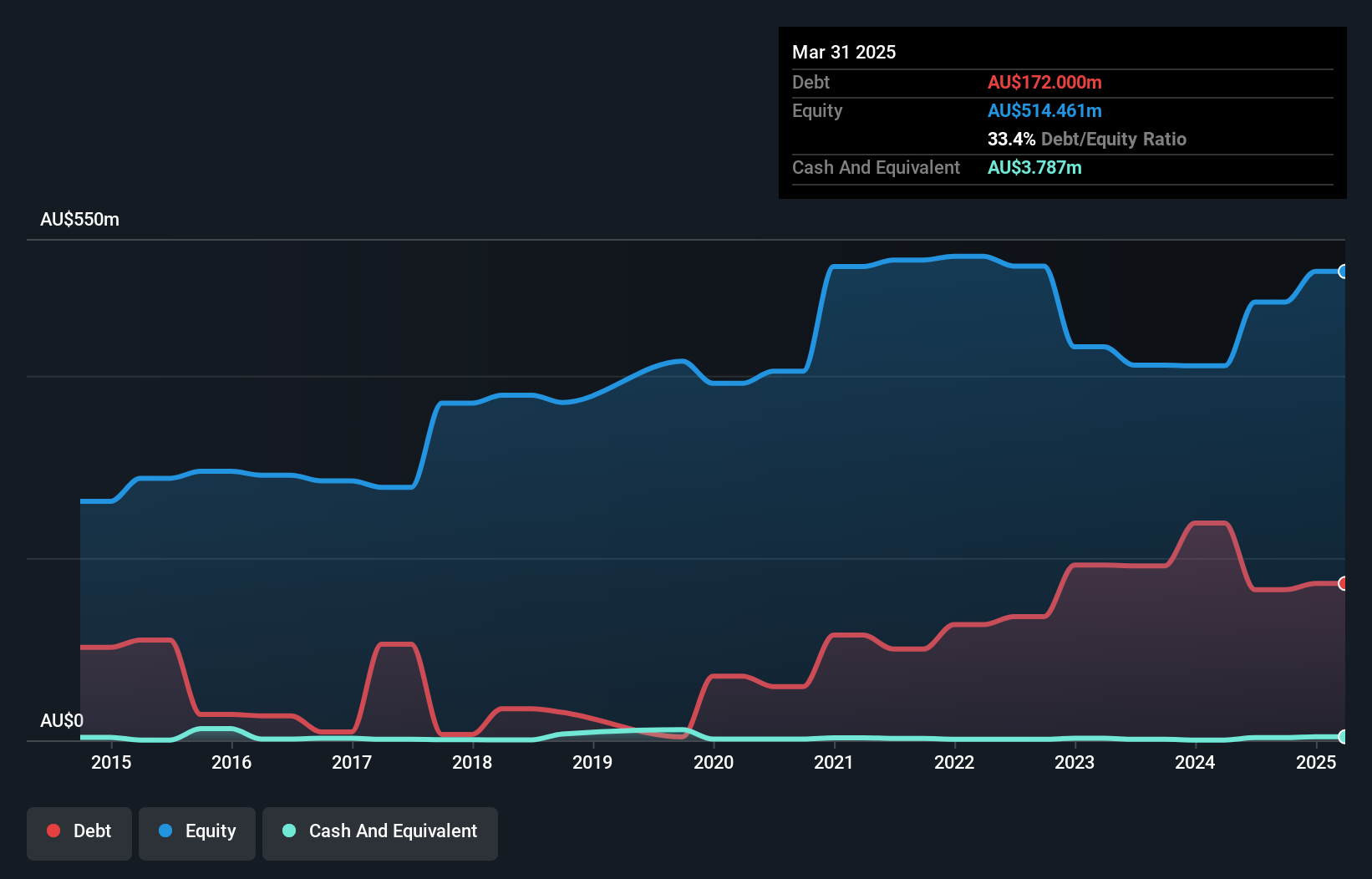 debt-equity-history-analysis