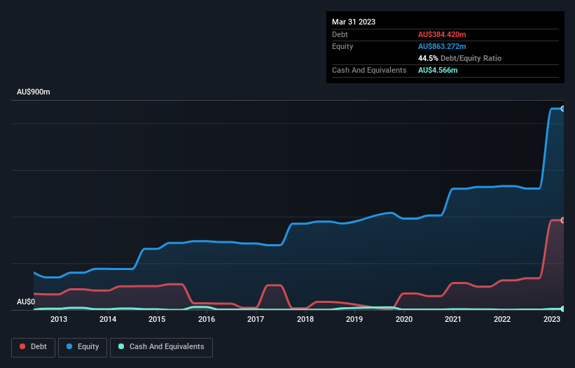 debt-equity-history-analysis