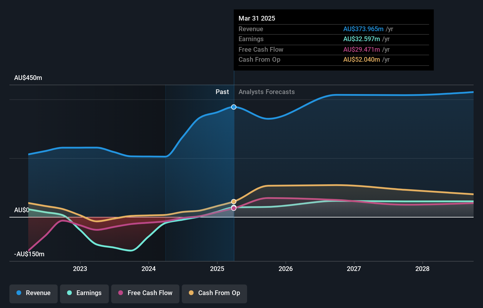 earnings-and-revenue-growth