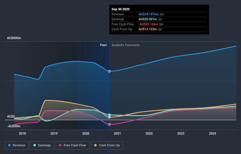 earnings-and-revenue-growth