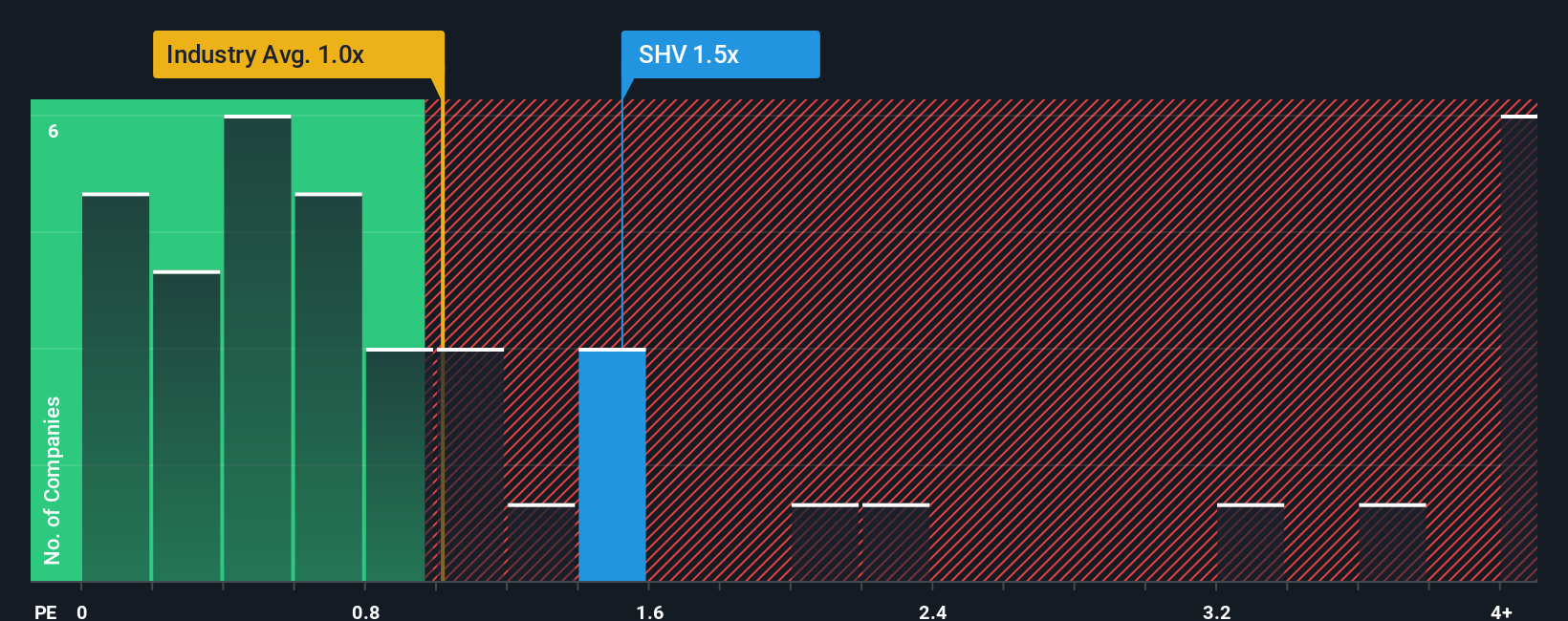 ps-multiple-vs-industry