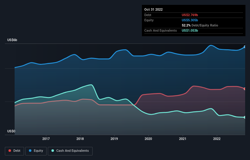 debt-equity-history-analysis