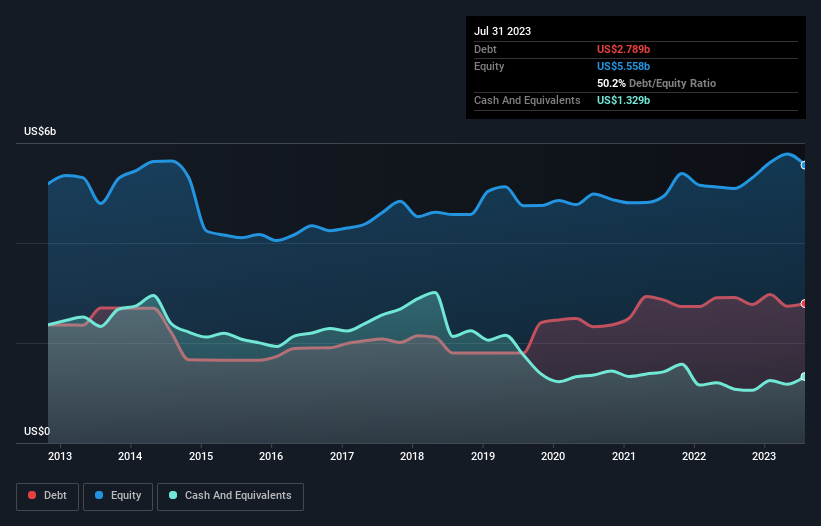 debt-equity-history-analysis