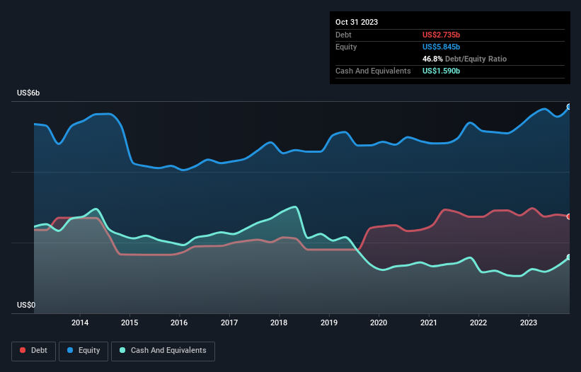 debt-equity-history-analysis