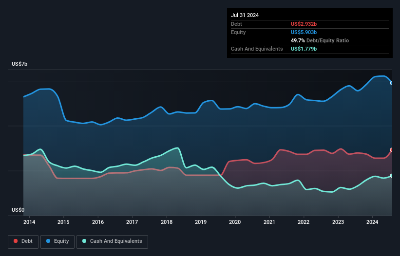 debt-equity-history-analysis