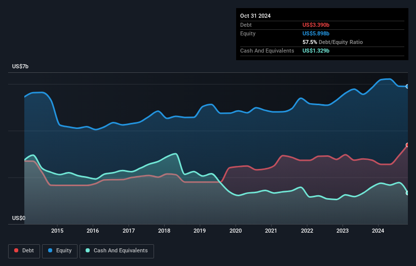 debt-equity-history-analysis