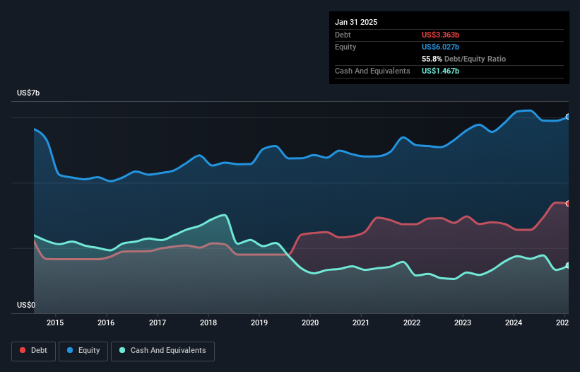 debt-equity-history-analysis