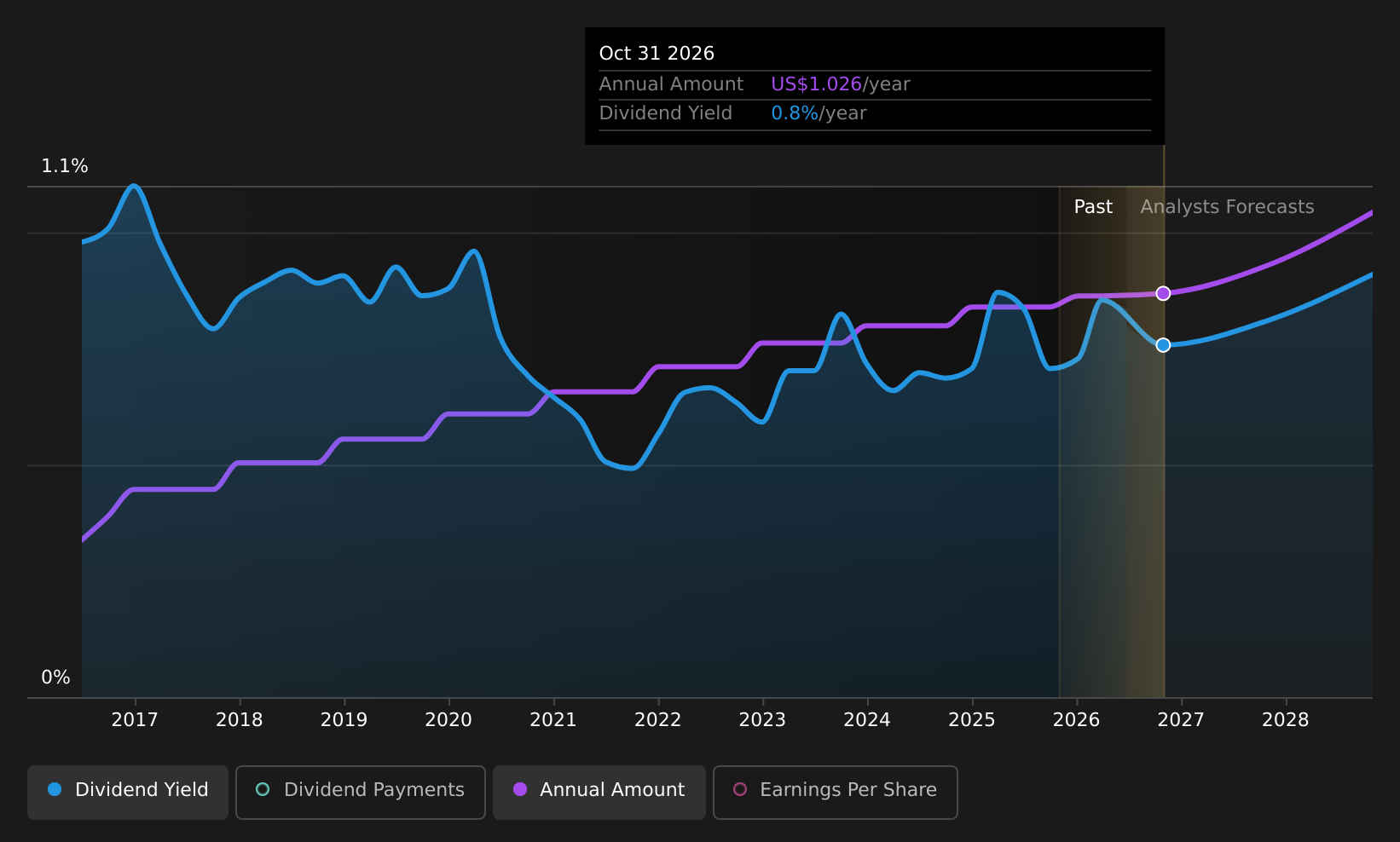 historic-dividend