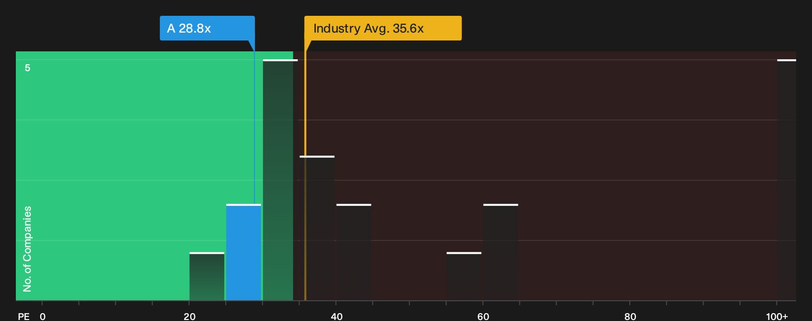 NYSE:A P/E Ratio as at Sep 2026