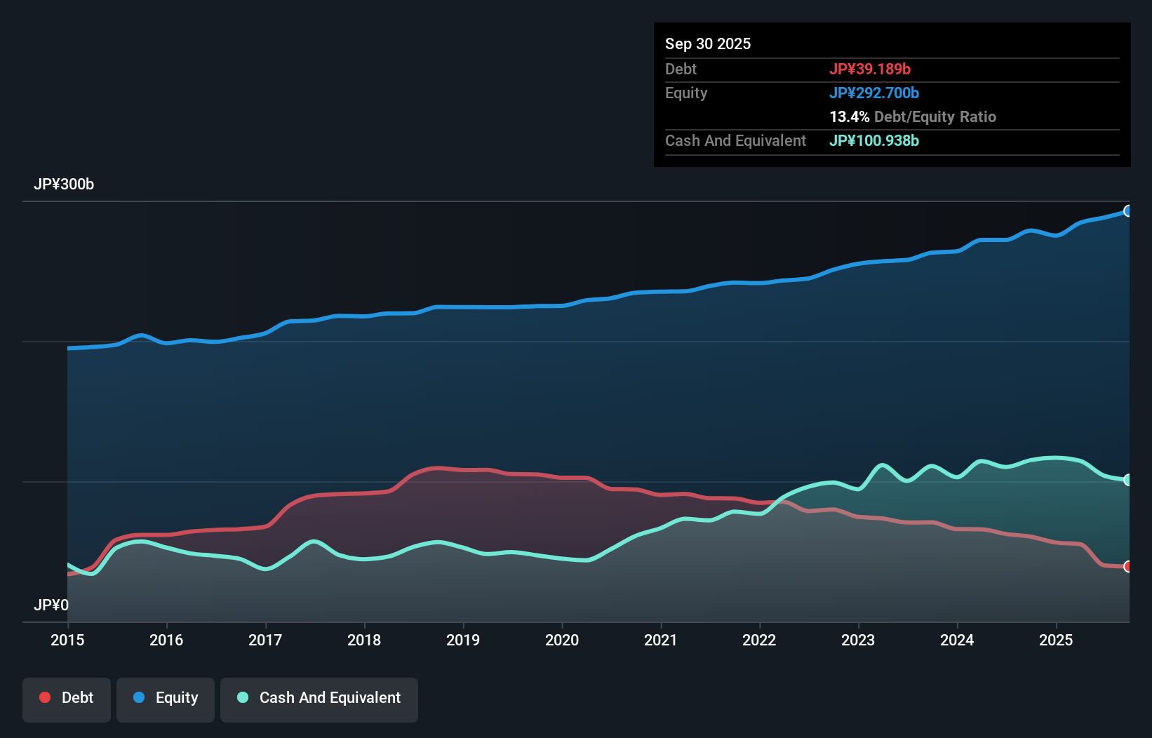 debt-equity-history-analysis
