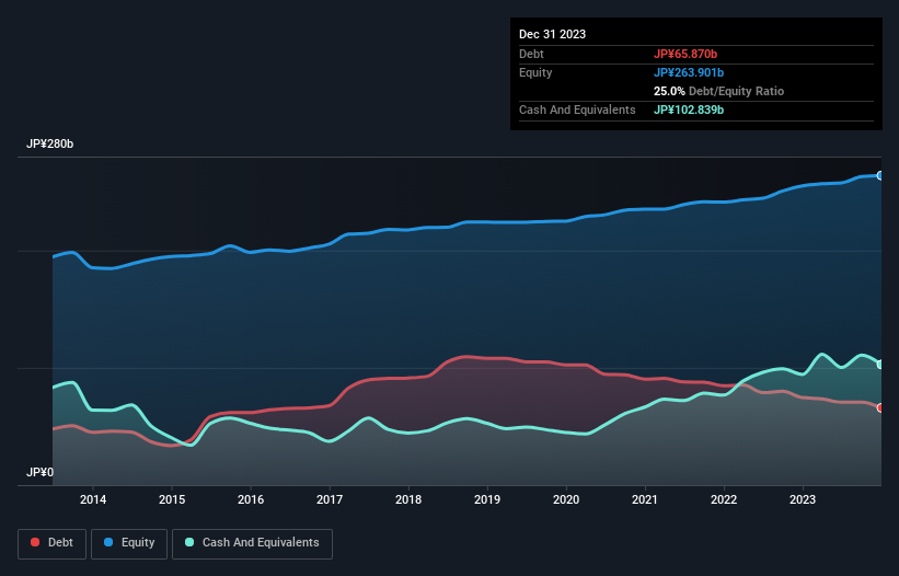 debt-equity-history-analysis