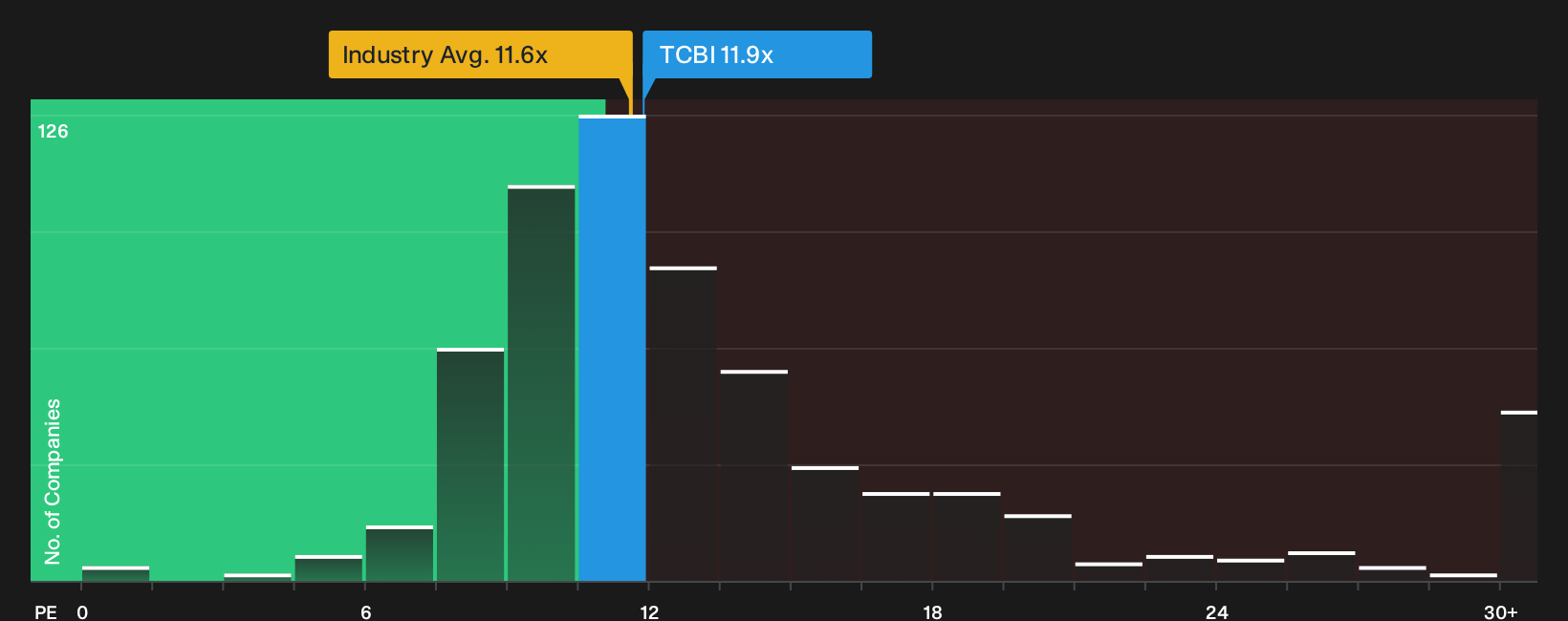NasdaqGS:TCBI P/E Ratio as at Sep 2026