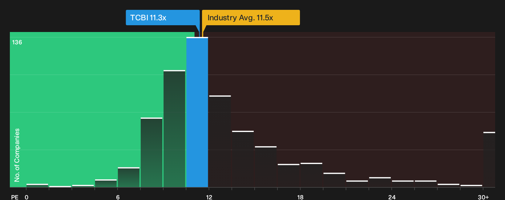NasdaqGS:TCBI P/E Ratio as at Oct 2026