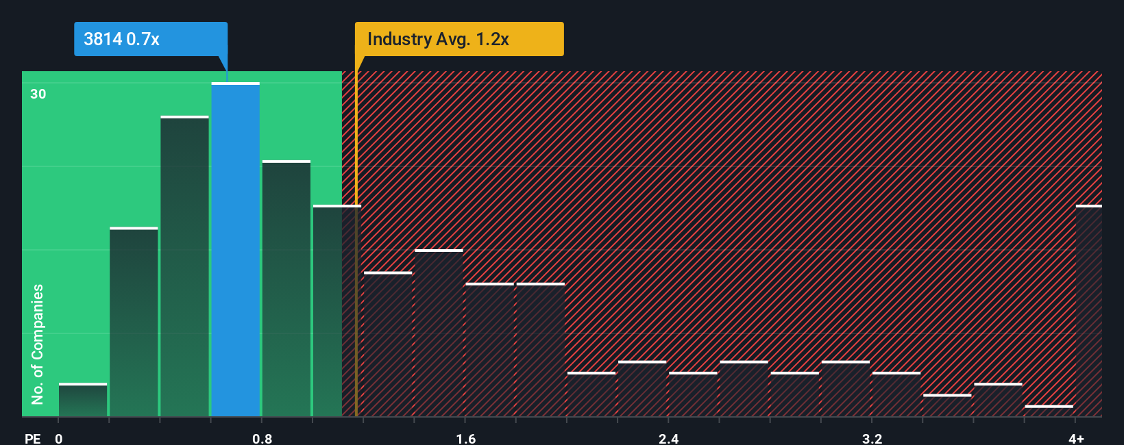 ps-multiple-vs-industry