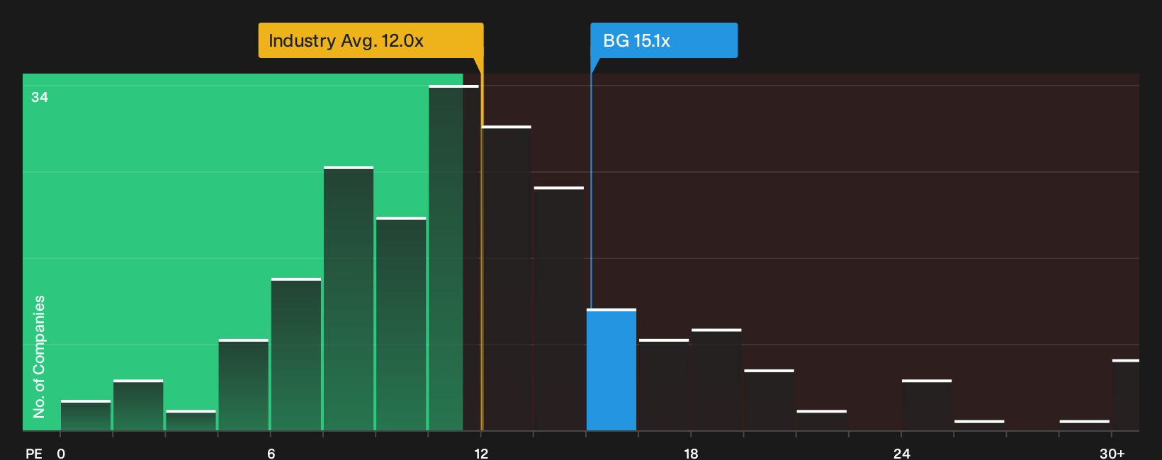 WBAG:BG P/E Ratio as at Oct 2026