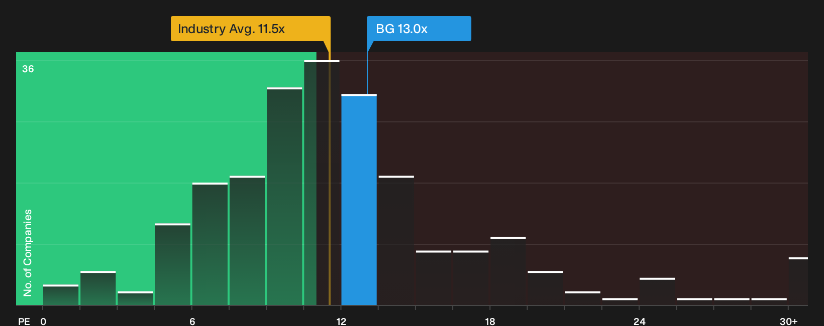 WBAG:BG P/E Ratio as at Oct 2026
