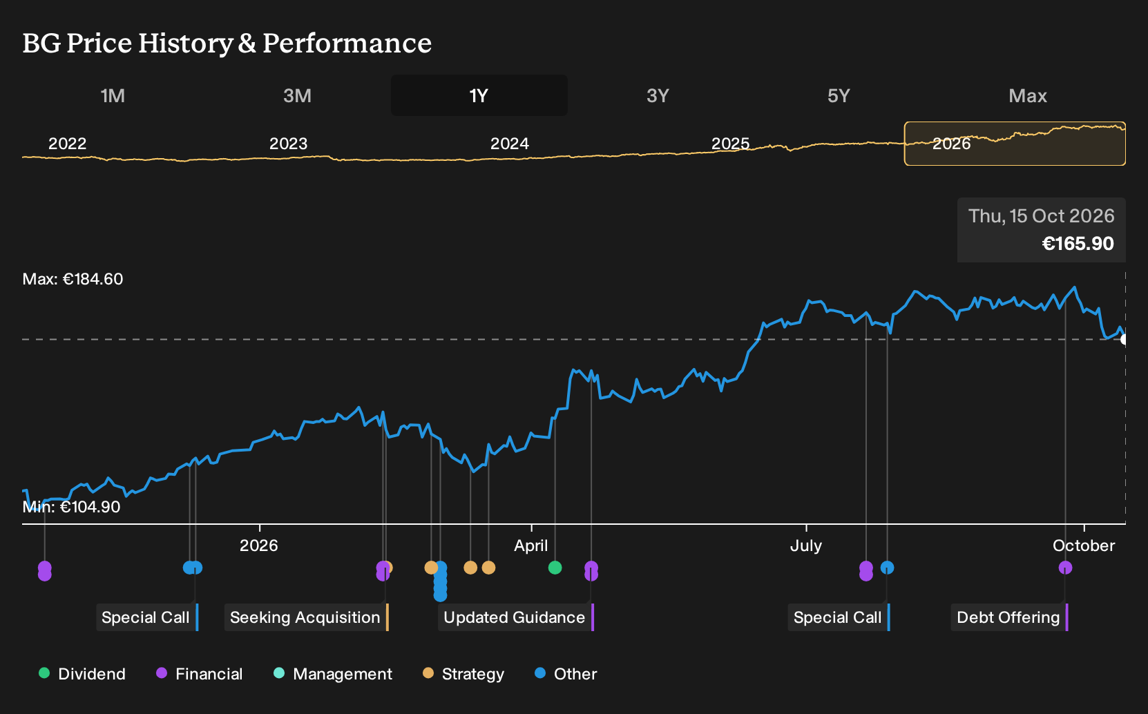 WBAG:BG 1-Year Stock Price Chart
