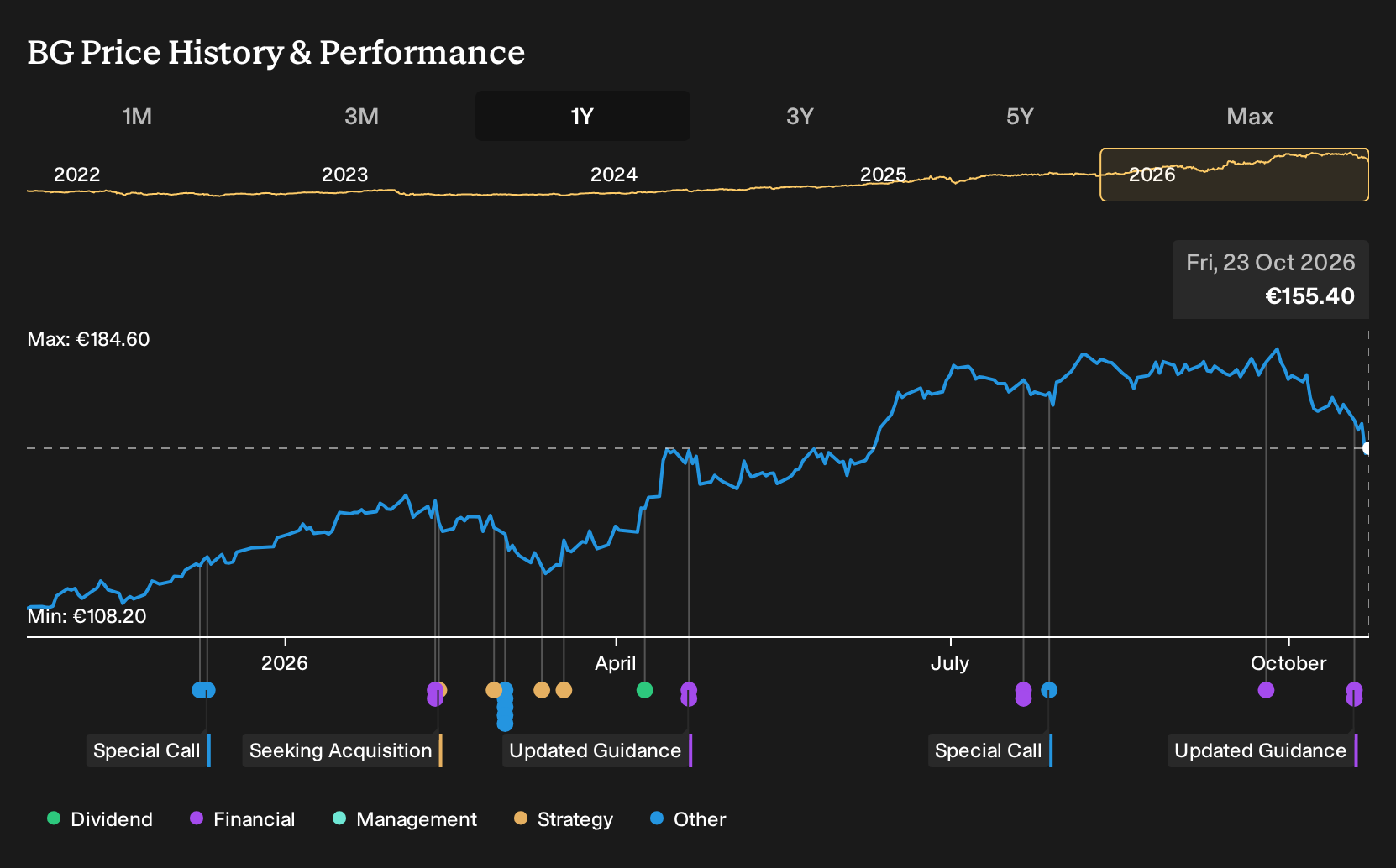 WBAG:BG 1-Year Stock Price Chart