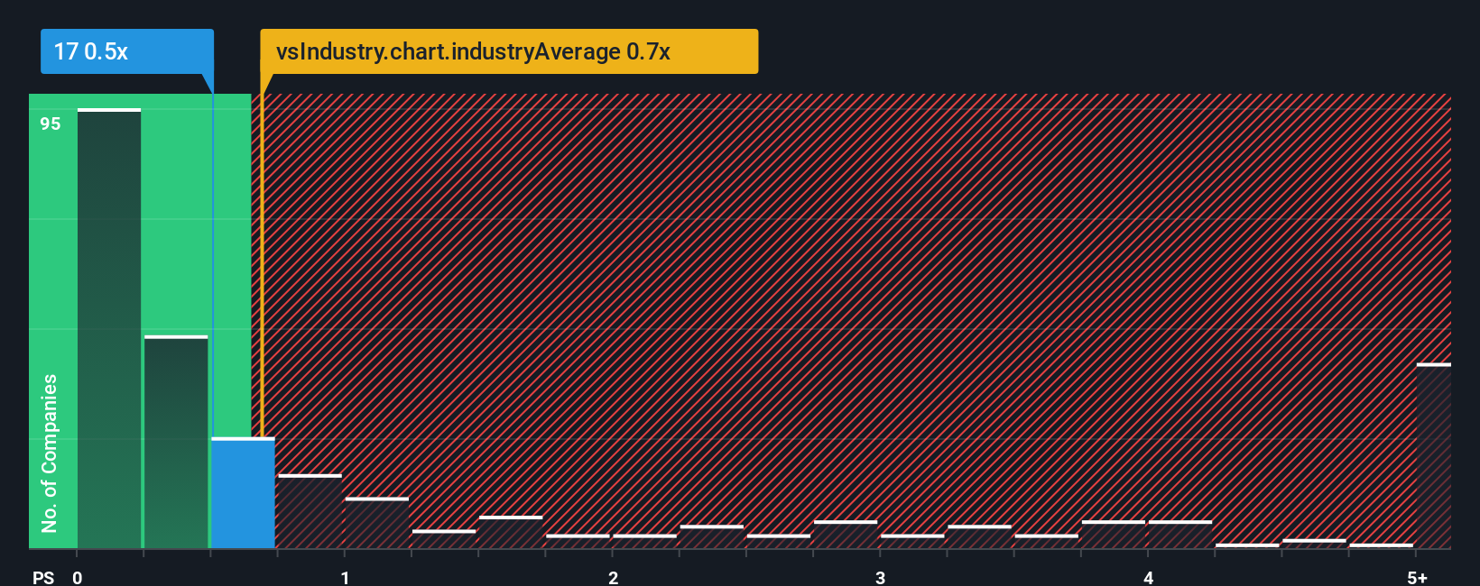 ps-multiple-vs-industry
